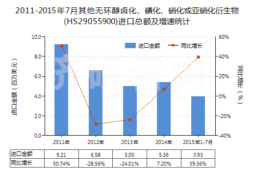 2011-2015年7月其他無環(huán)醇鹵化、磺化、硝化或亞硝化衍生物(HS29055900)進口總額及增速統(tǒng)計